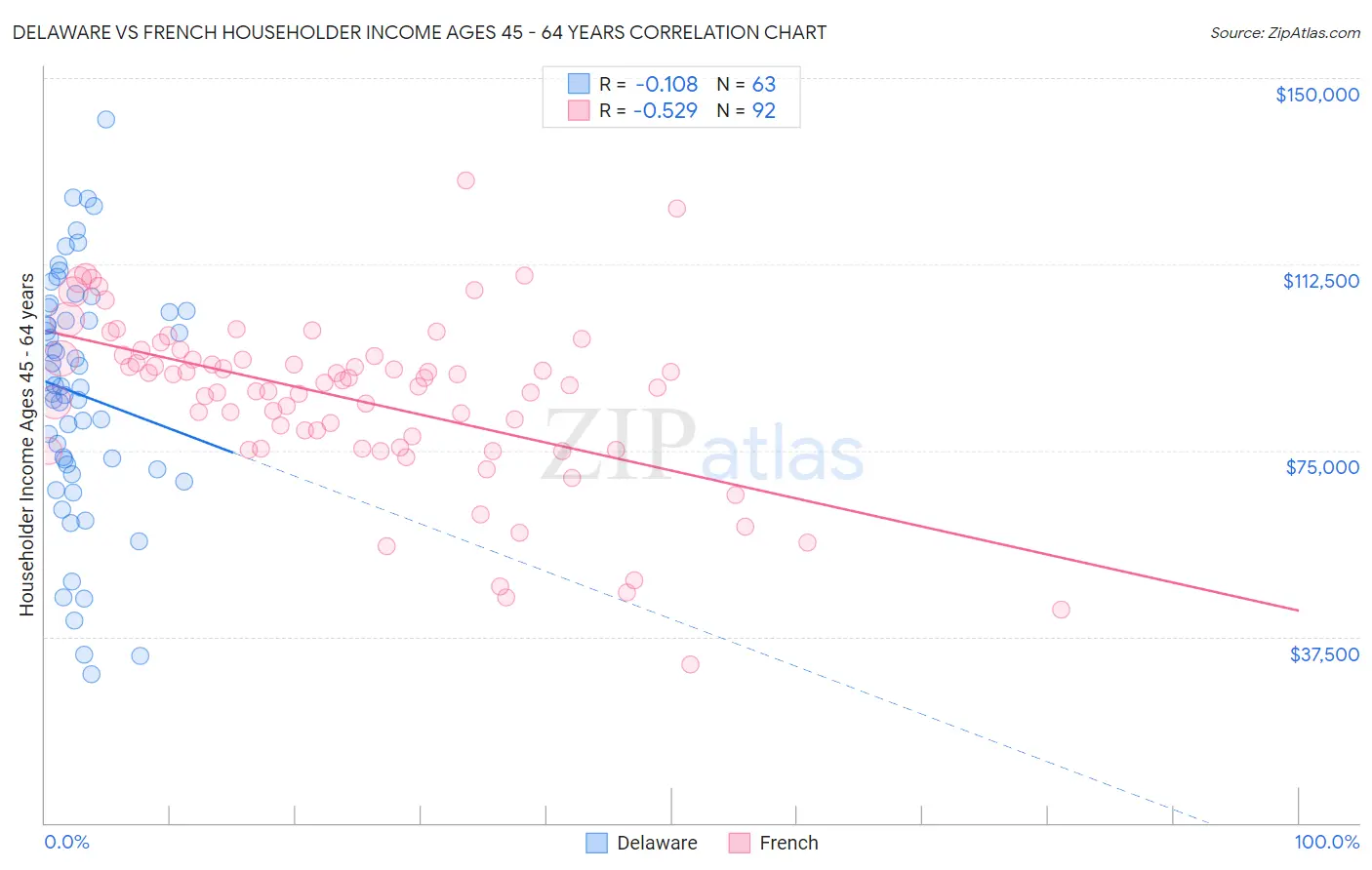 Delaware vs French Householder Income Ages 45 - 64 years