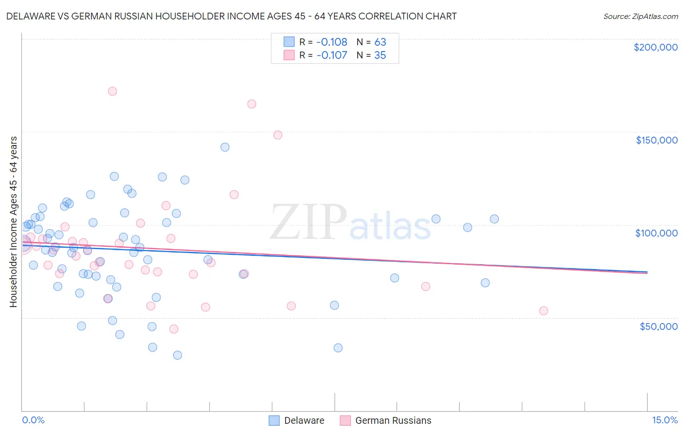 Delaware vs German Russian Householder Income Ages 45 - 64 years