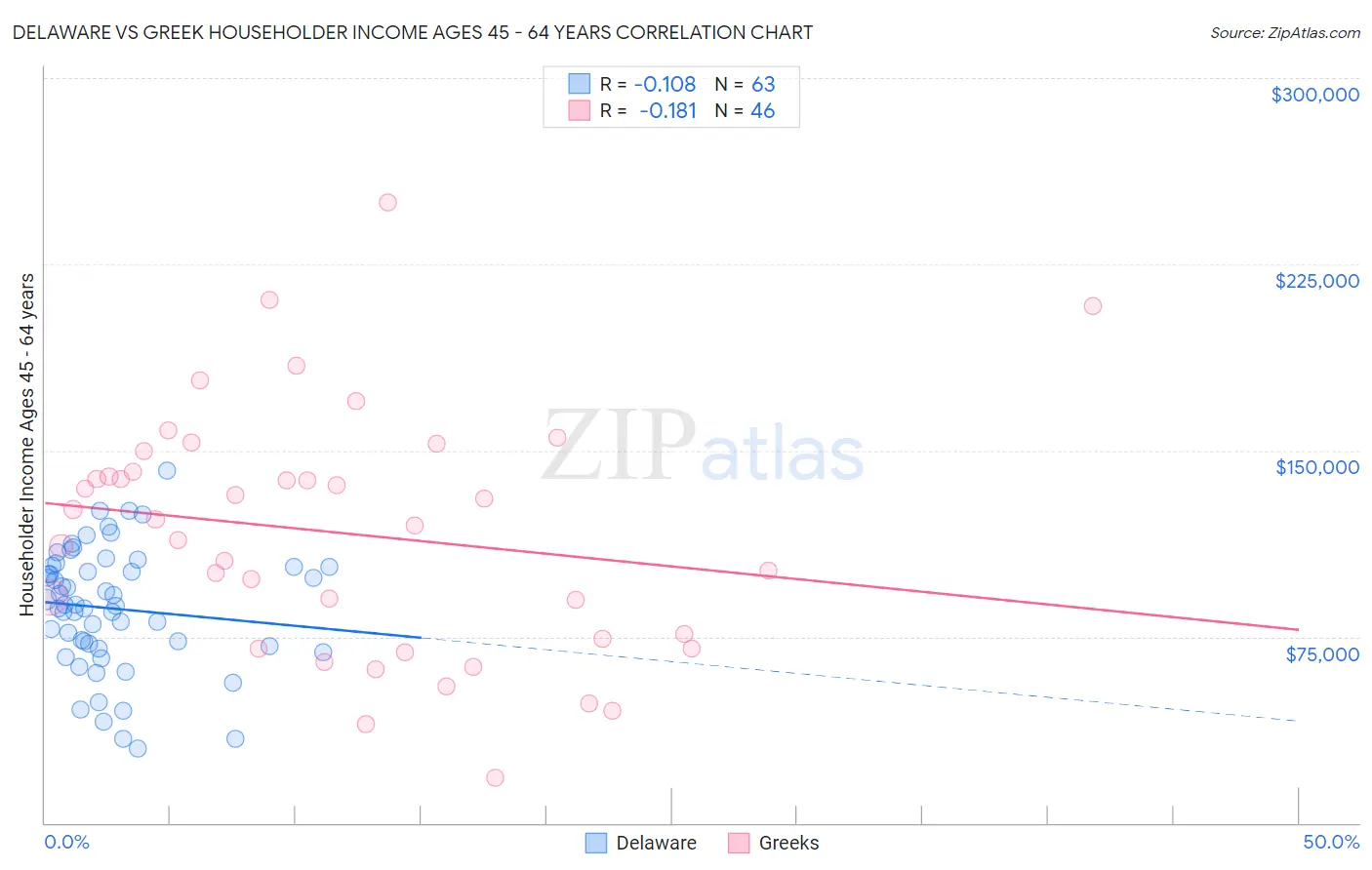 Delaware vs Greek Householder Income Ages 45 - 64 years