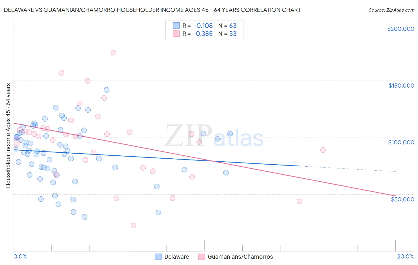 Delaware vs Guamanian/Chamorro Householder Income Ages 45 - 64 years