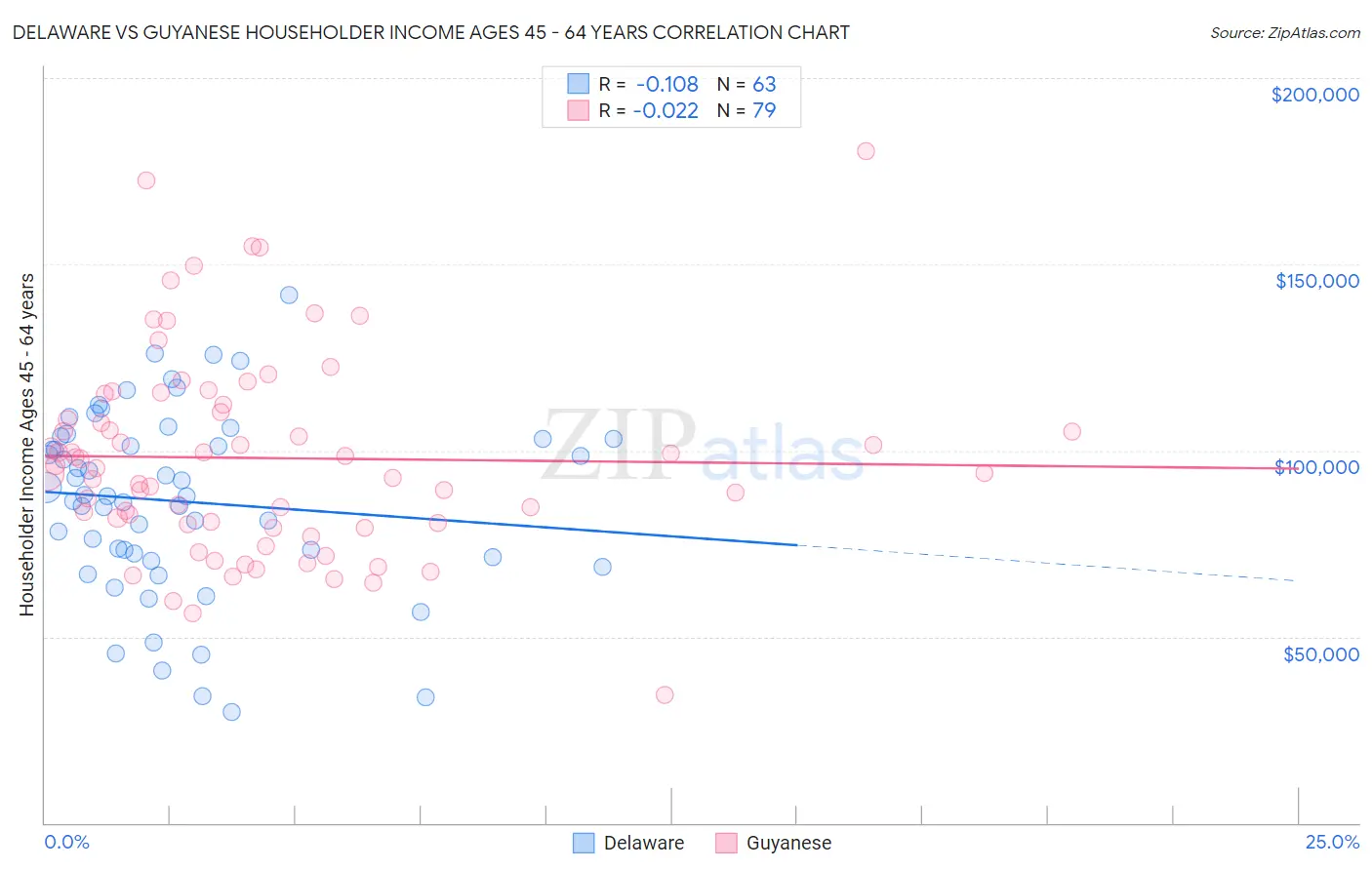 Delaware vs Guyanese Householder Income Ages 45 - 64 years