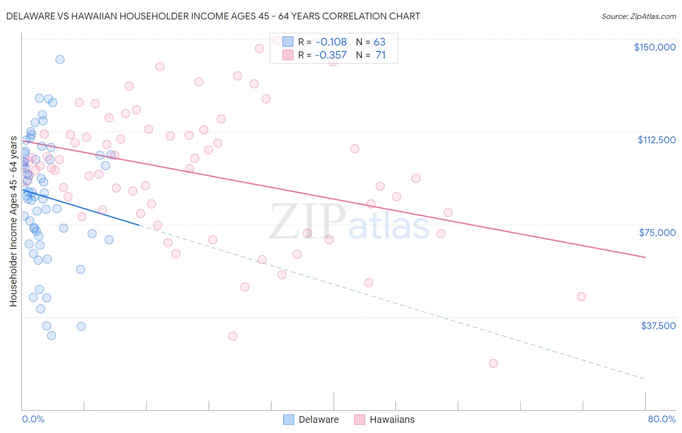 Delaware vs Hawaiian Householder Income Ages 45 - 64 years