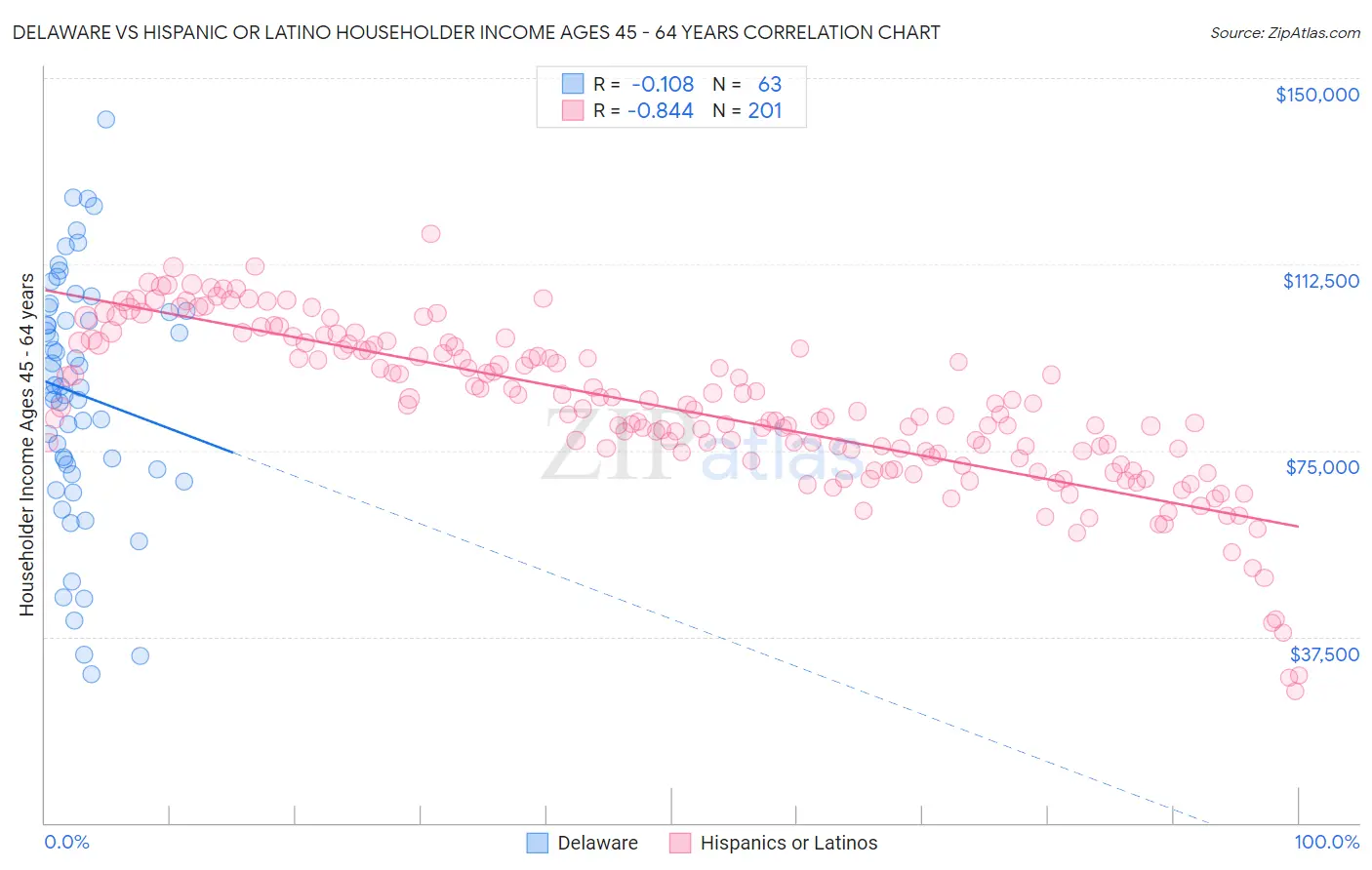 Delaware vs Hispanic or Latino Householder Income Ages 45 - 64 years