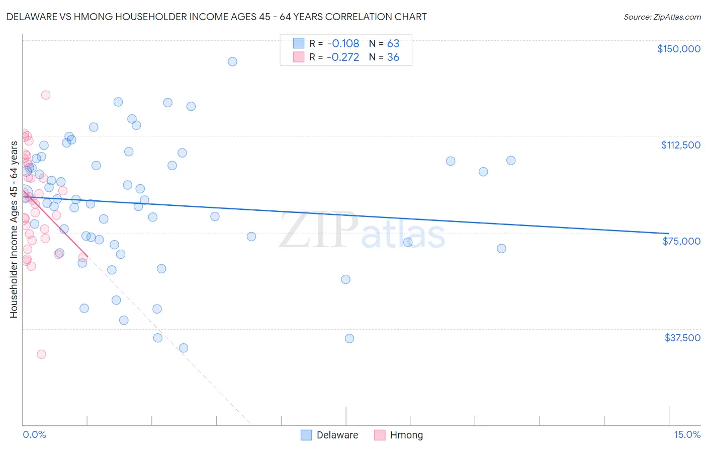 Delaware vs Hmong Householder Income Ages 45 - 64 years