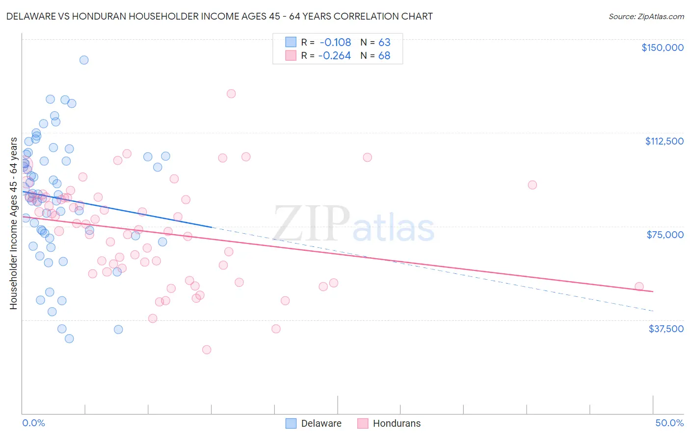Delaware vs Honduran Householder Income Ages 45 - 64 years