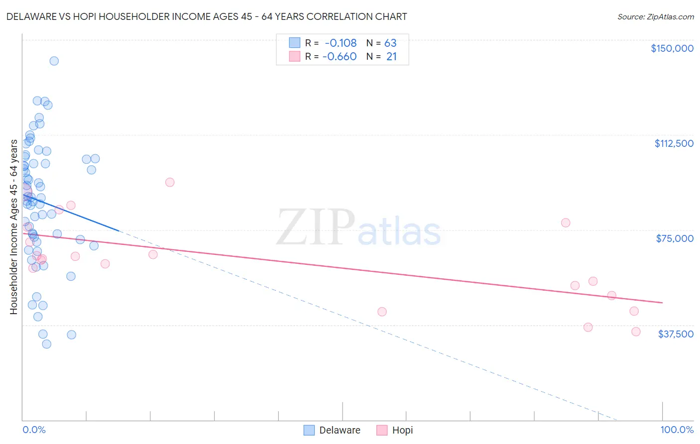 Delaware vs Hopi Householder Income Ages 45 - 64 years
