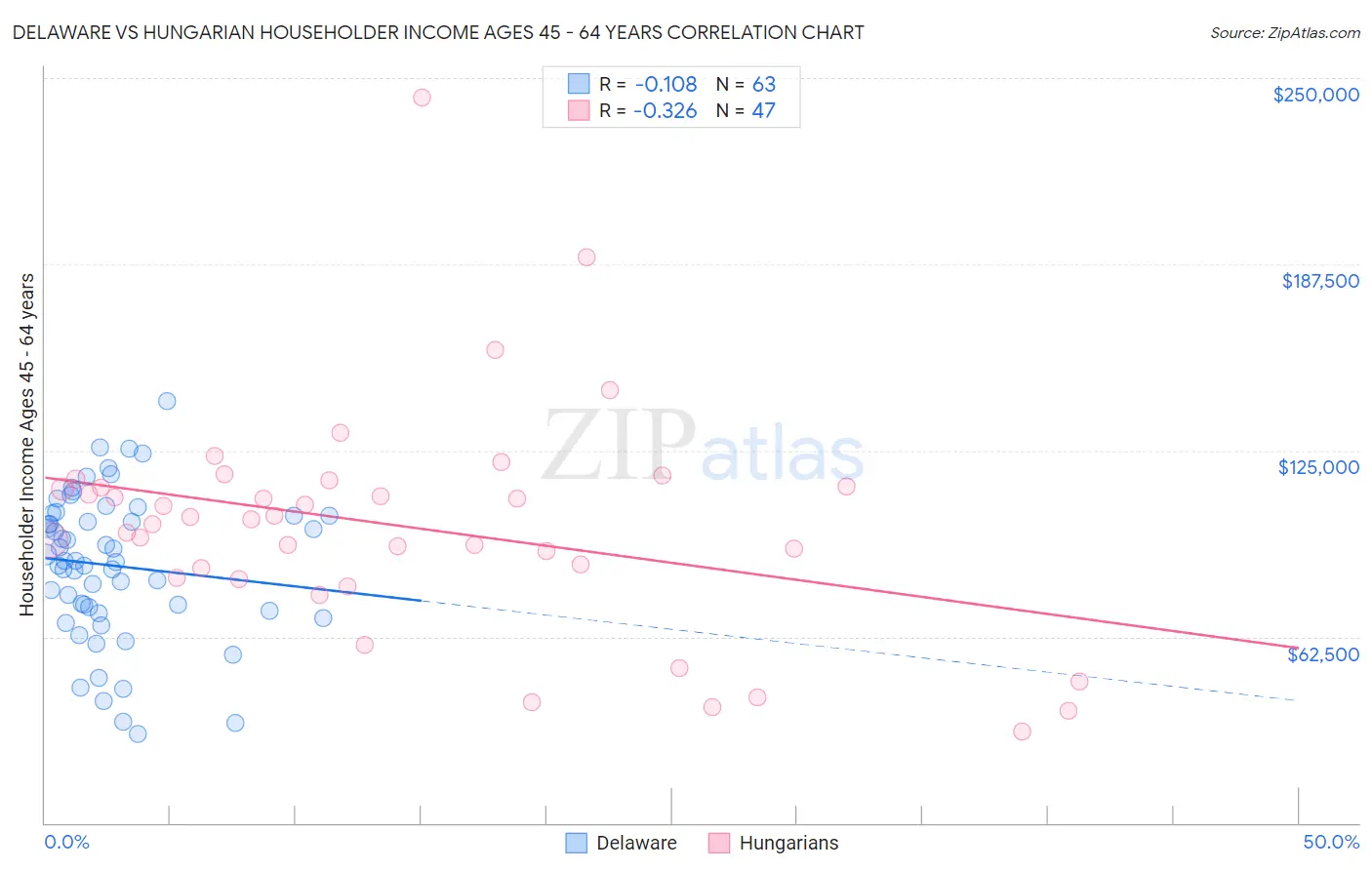 Delaware vs Hungarian Householder Income Ages 45 - 64 years