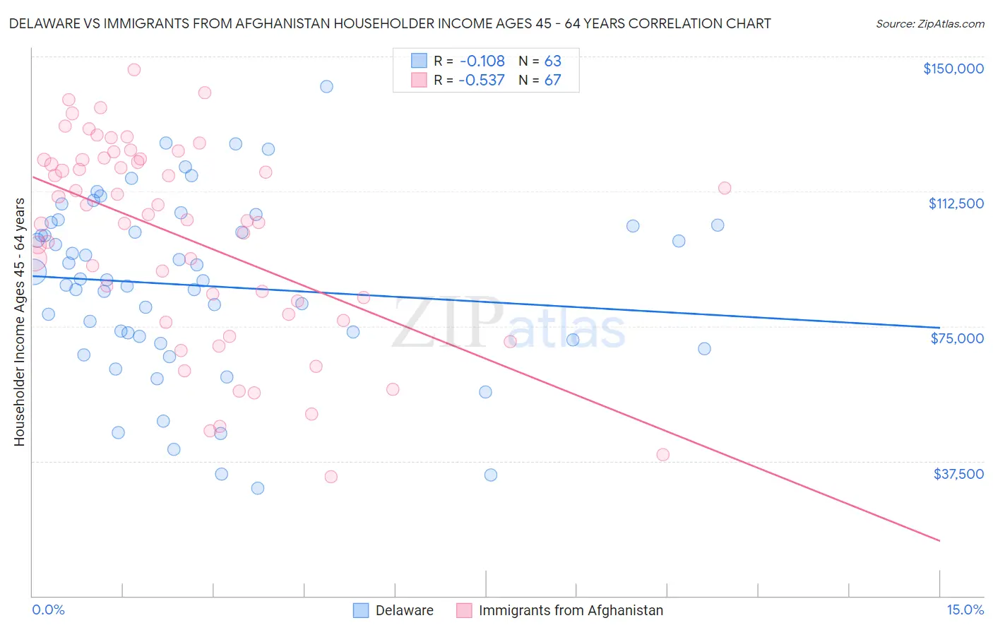Delaware vs Immigrants from Afghanistan Householder Income Ages 45 - 64 years