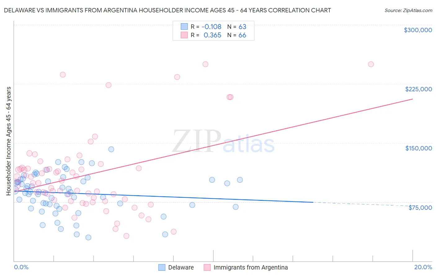 Delaware vs Immigrants from Argentina Householder Income Ages 45 - 64 years