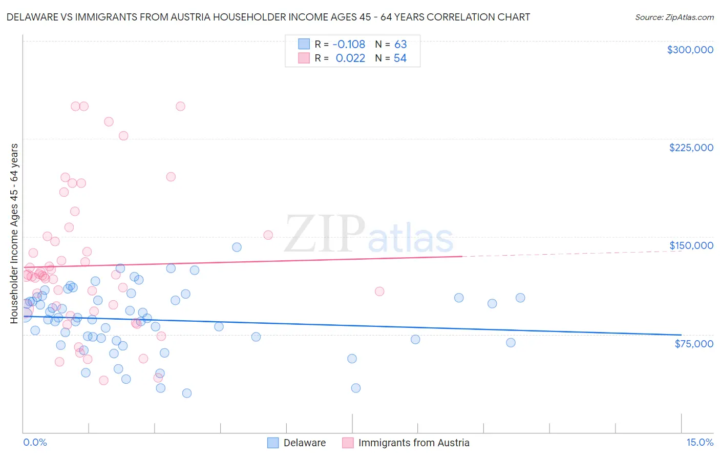 Delaware vs Immigrants from Austria Householder Income Ages 45 - 64 years