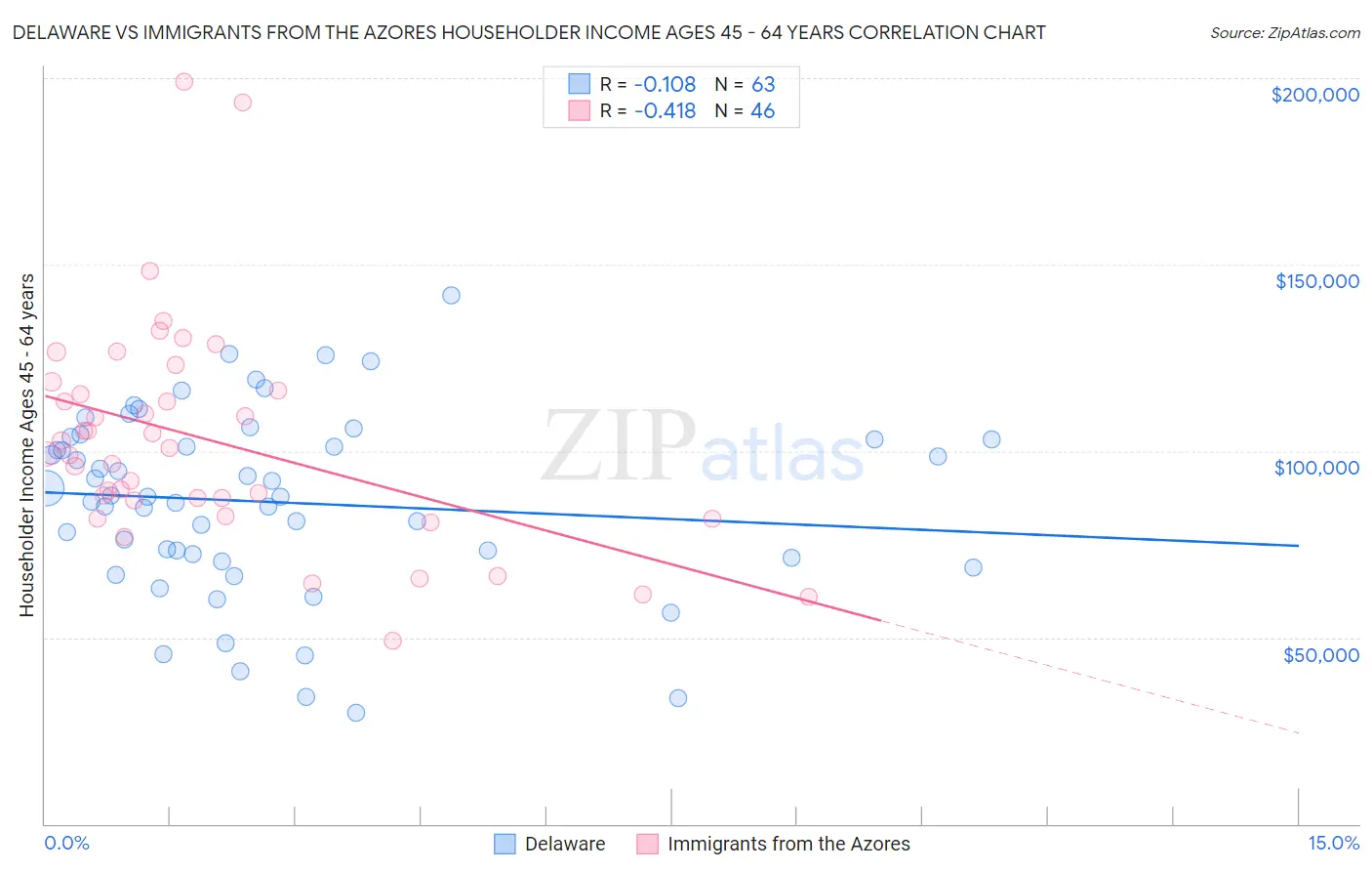 Delaware vs Immigrants from the Azores Householder Income Ages 45 - 64 years
