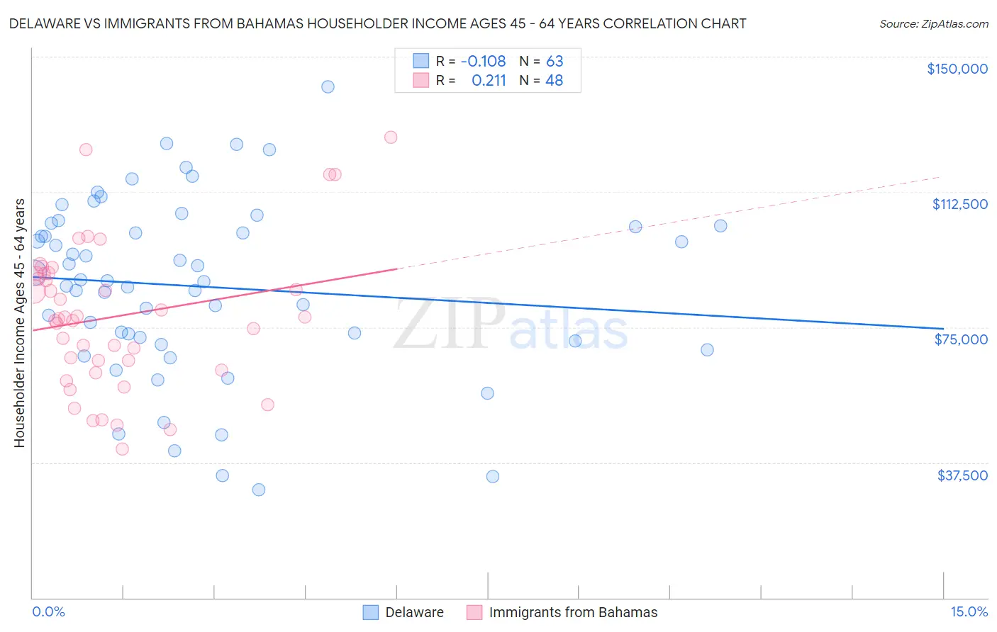 Delaware vs Immigrants from Bahamas Householder Income Ages 45 - 64 years