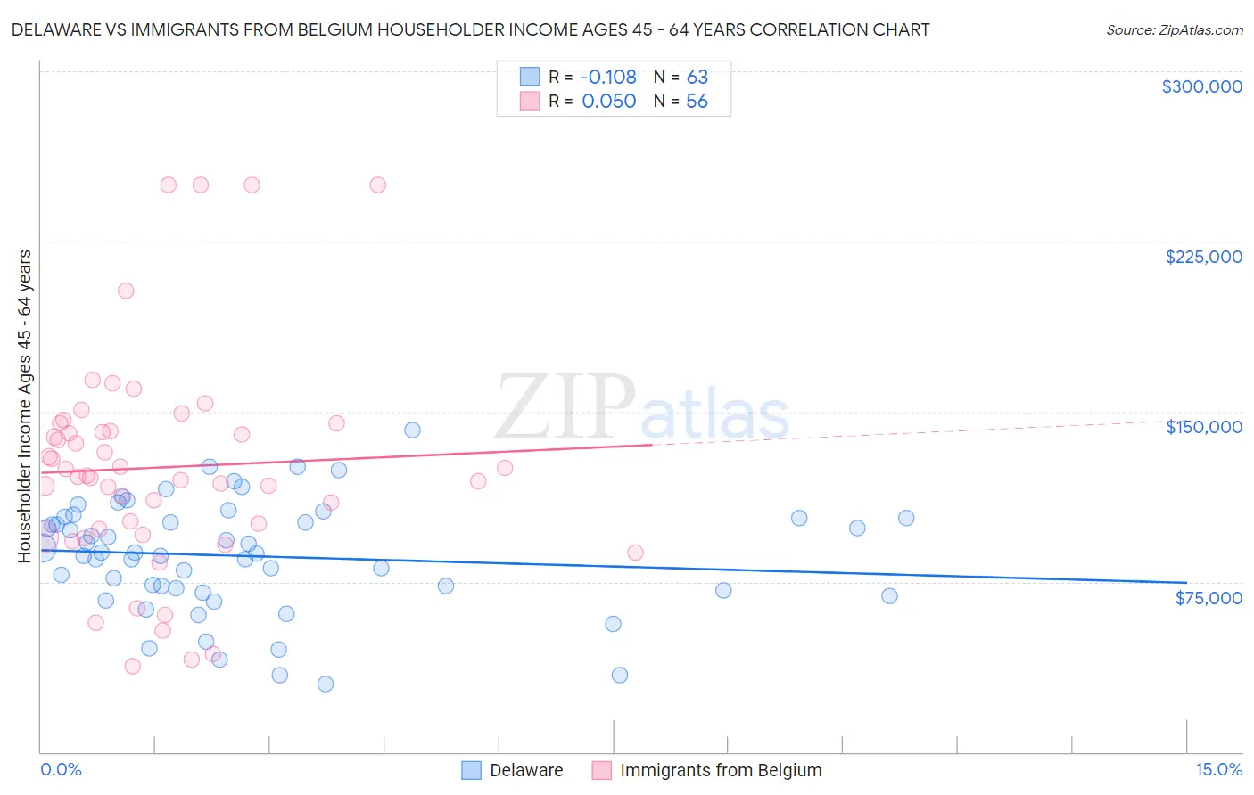 Delaware vs Immigrants from Belgium Householder Income Ages 45 - 64 years