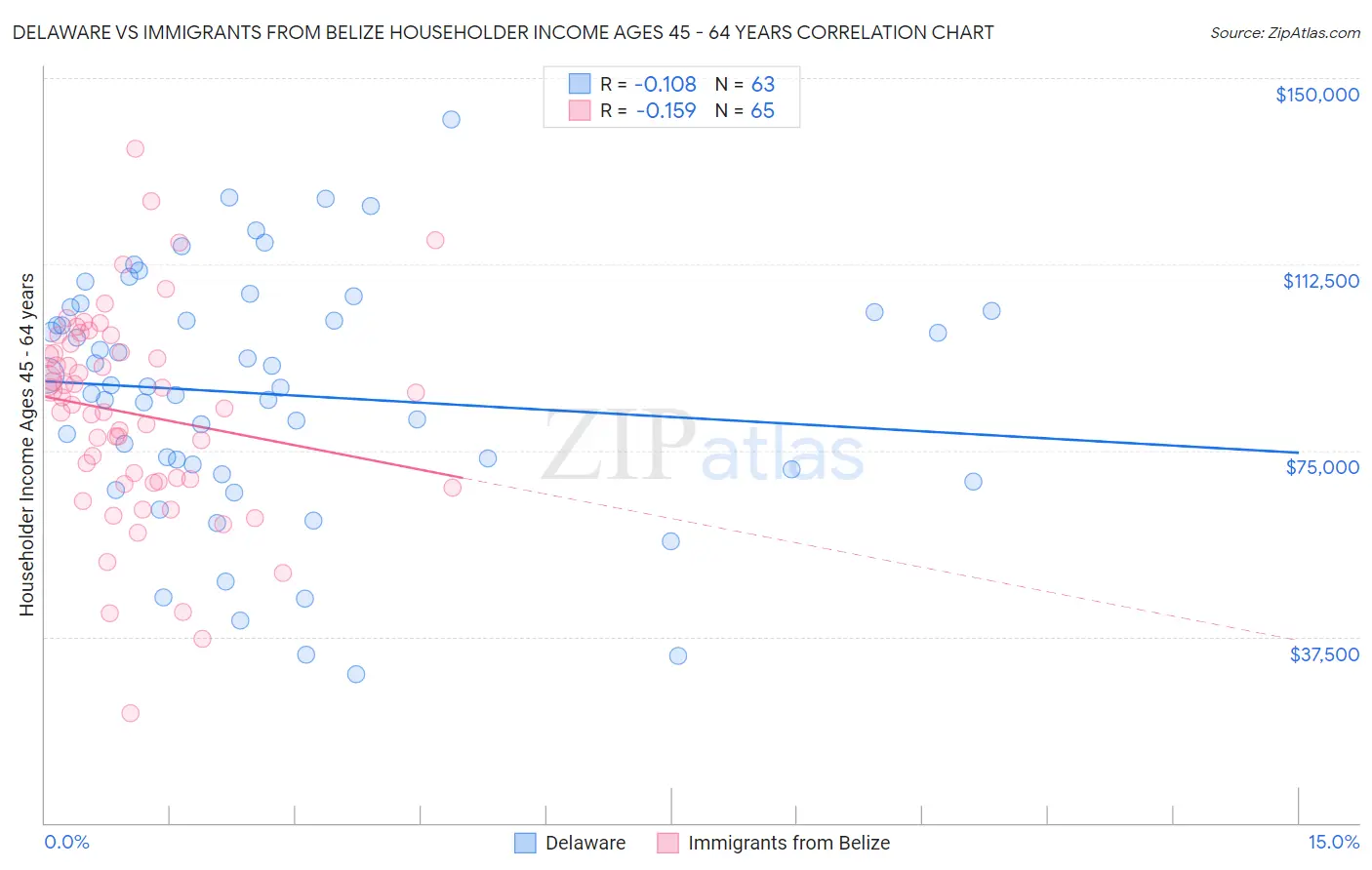 Delaware vs Immigrants from Belize Householder Income Ages 45 - 64 years