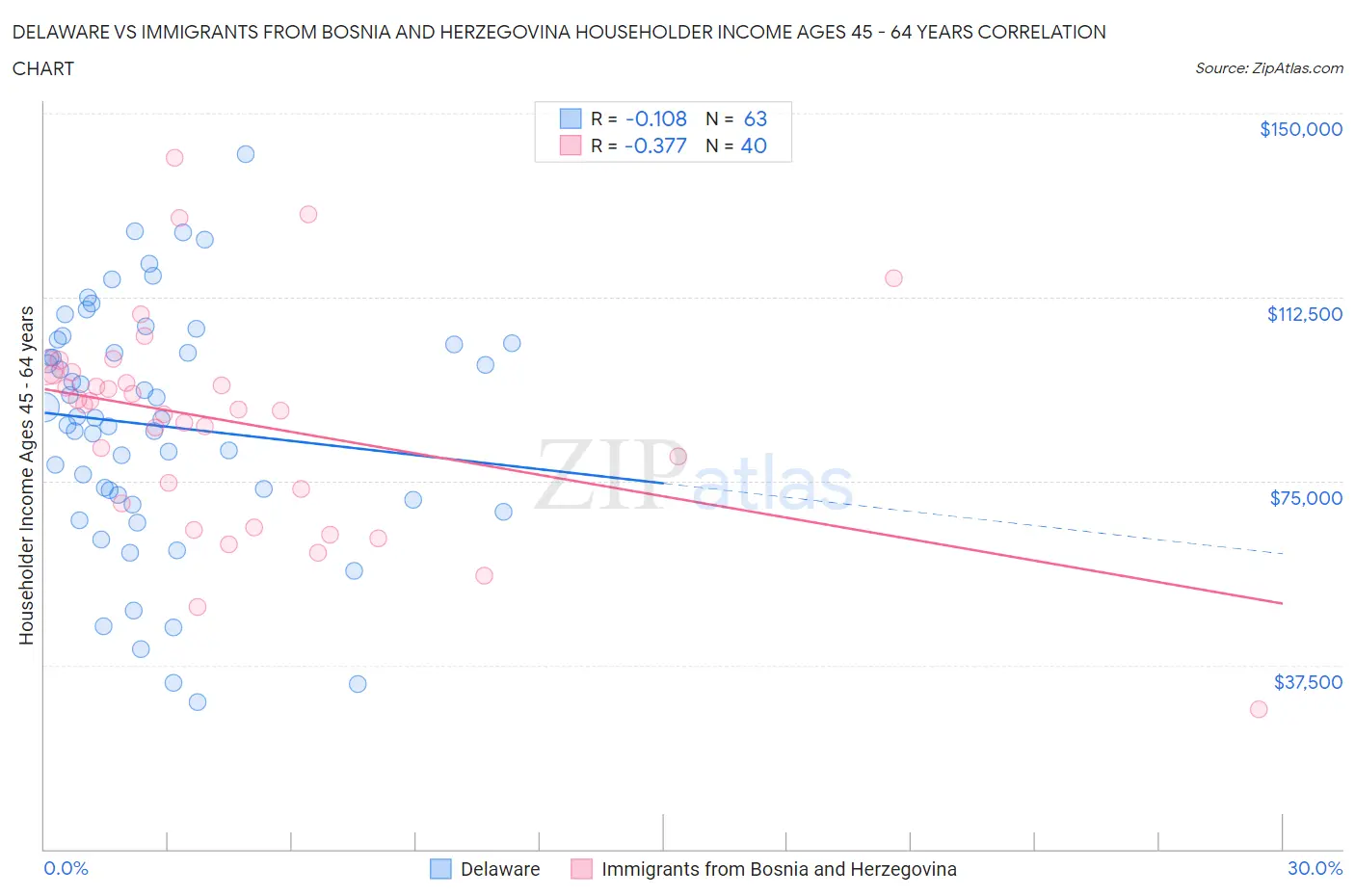 Delaware vs Immigrants from Bosnia and Herzegovina Householder Income Ages 45 - 64 years