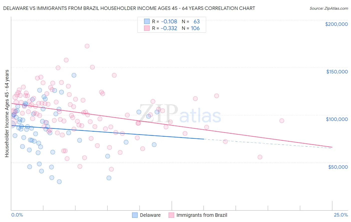 Delaware vs Immigrants from Brazil Householder Income Ages 45 - 64 years