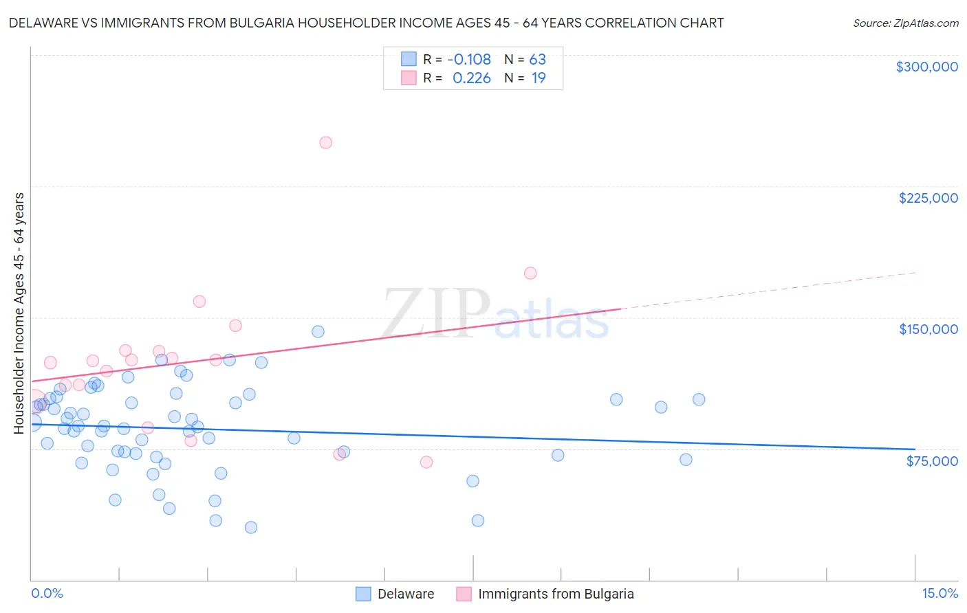 Delaware vs Immigrants from Bulgaria Householder Income Ages 45 - 64 years