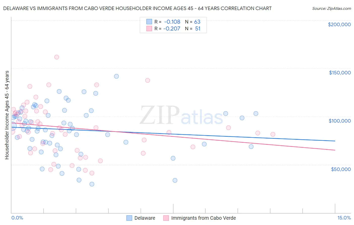 Delaware vs Immigrants from Cabo Verde Householder Income Ages 45 - 64 years
