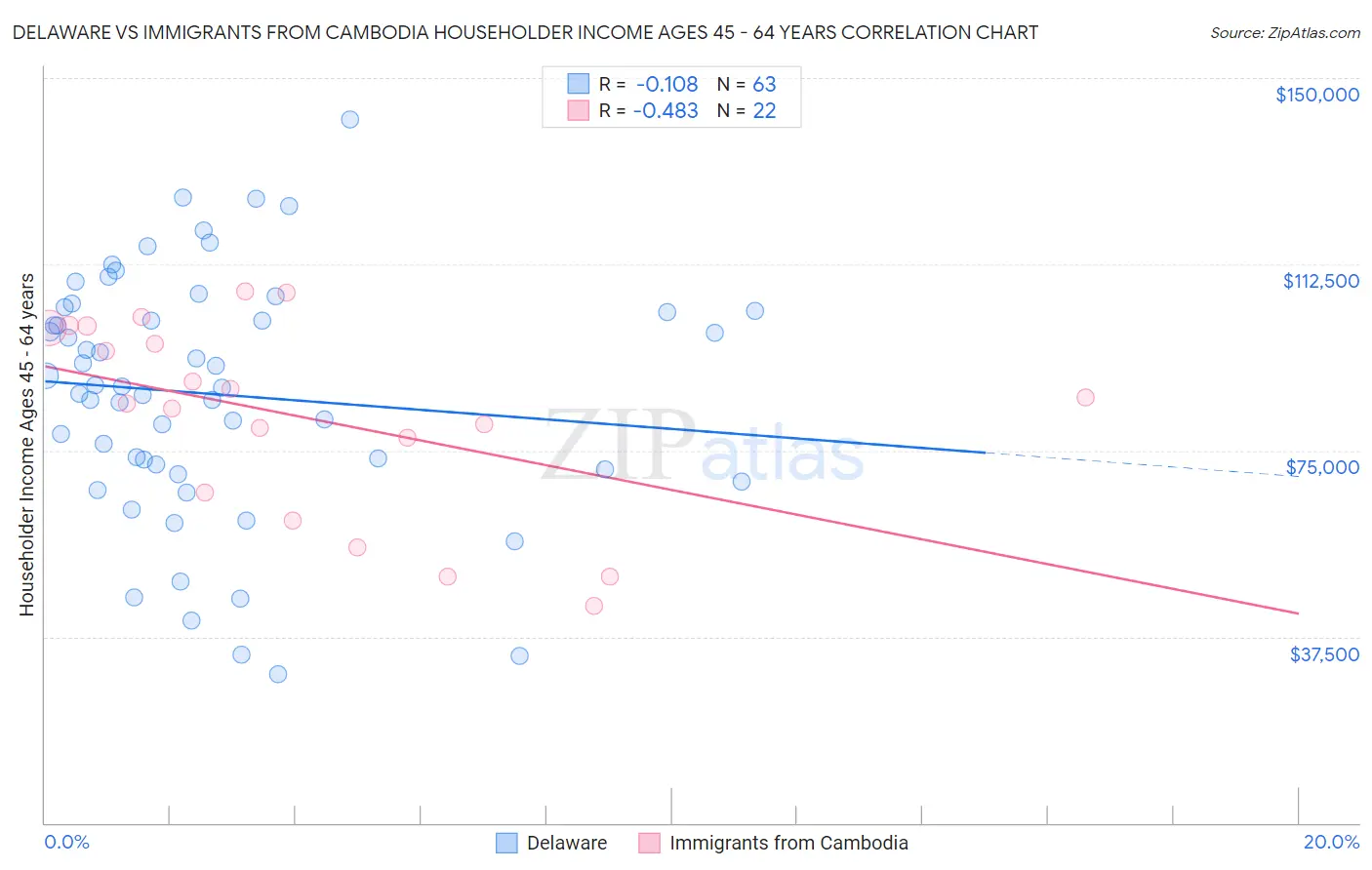 Delaware vs Immigrants from Cambodia Householder Income Ages 45 - 64 years