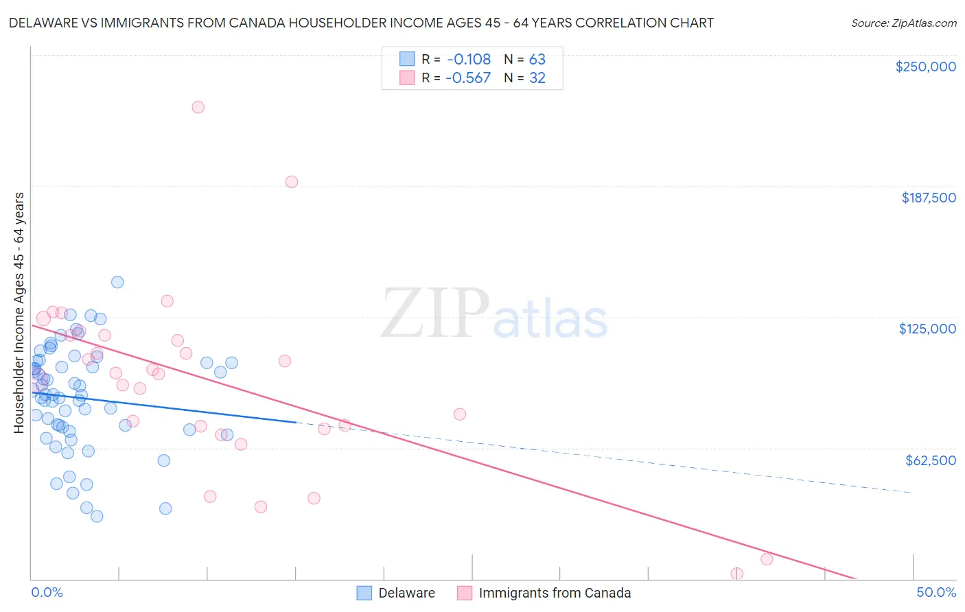 Delaware vs Immigrants from Canada Householder Income Ages 45 - 64 years