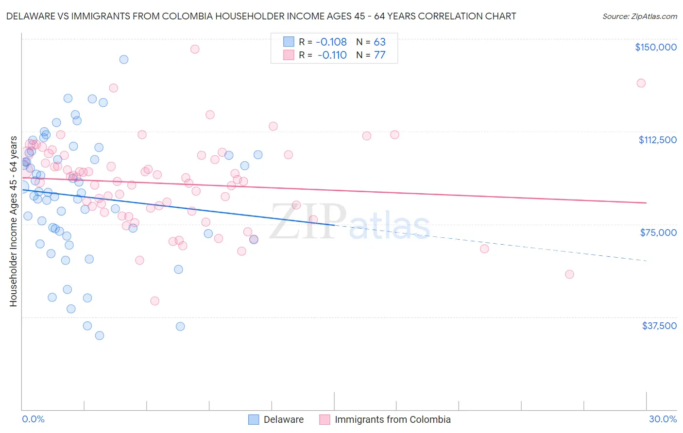 Delaware vs Immigrants from Colombia Householder Income Ages 45 - 64 years