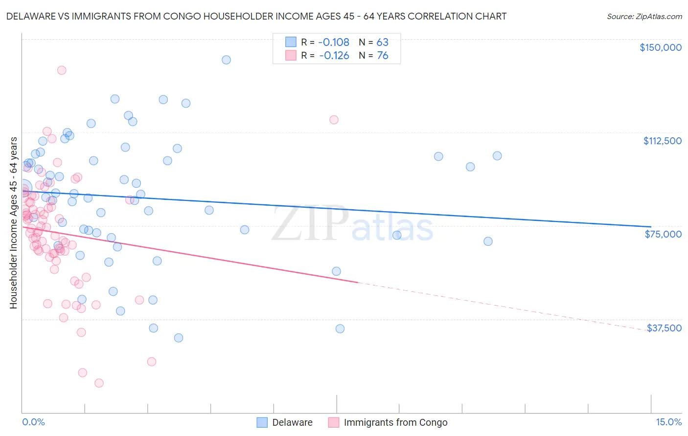 Delaware vs Immigrants from Congo Householder Income Ages 45 - 64 years