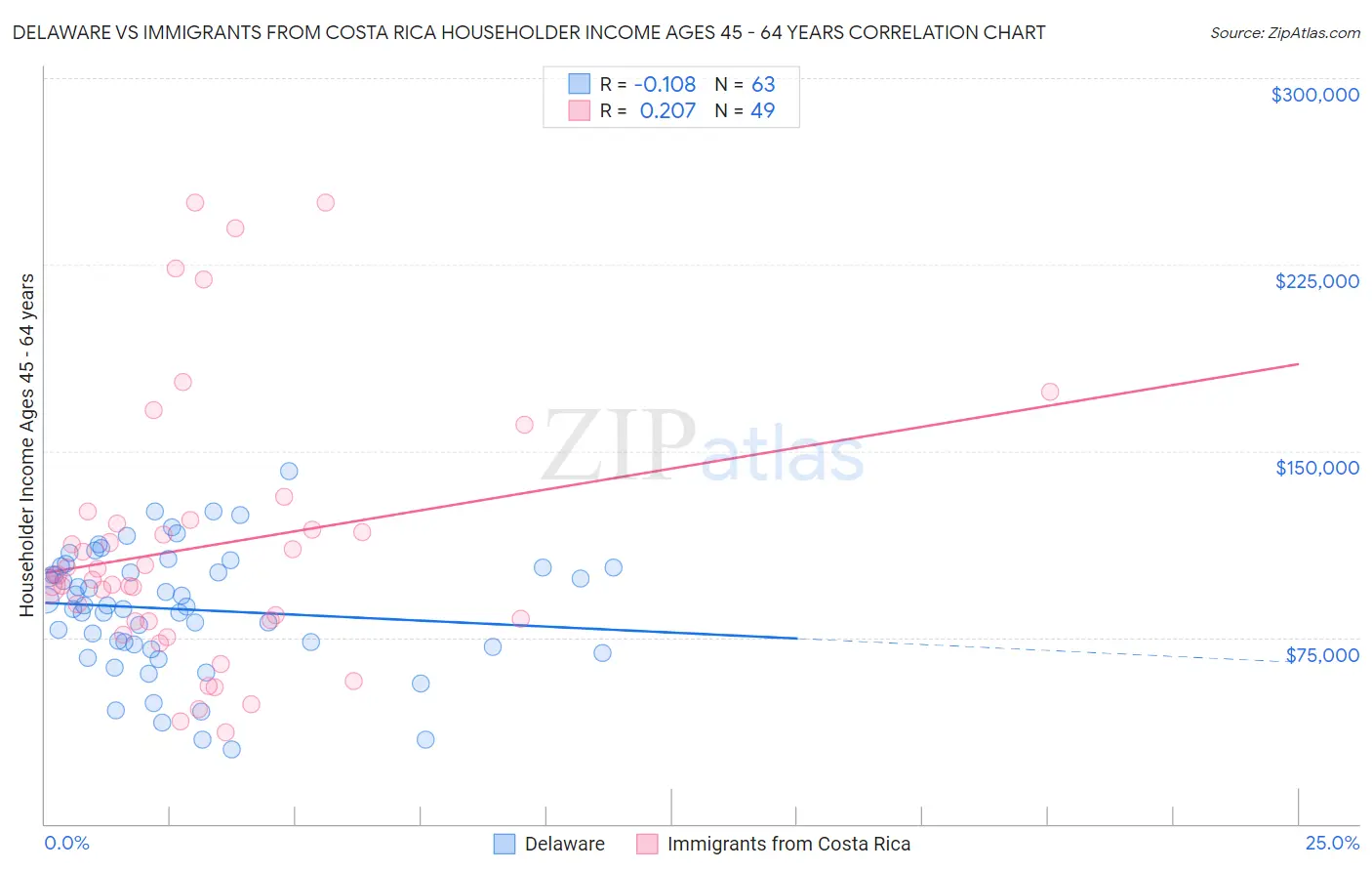 Delaware vs Immigrants from Costa Rica Householder Income Ages 45 - 64 years