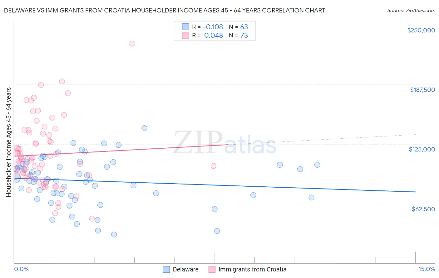 Delaware vs Immigrants from Croatia Householder Income Ages 45 - 64 years