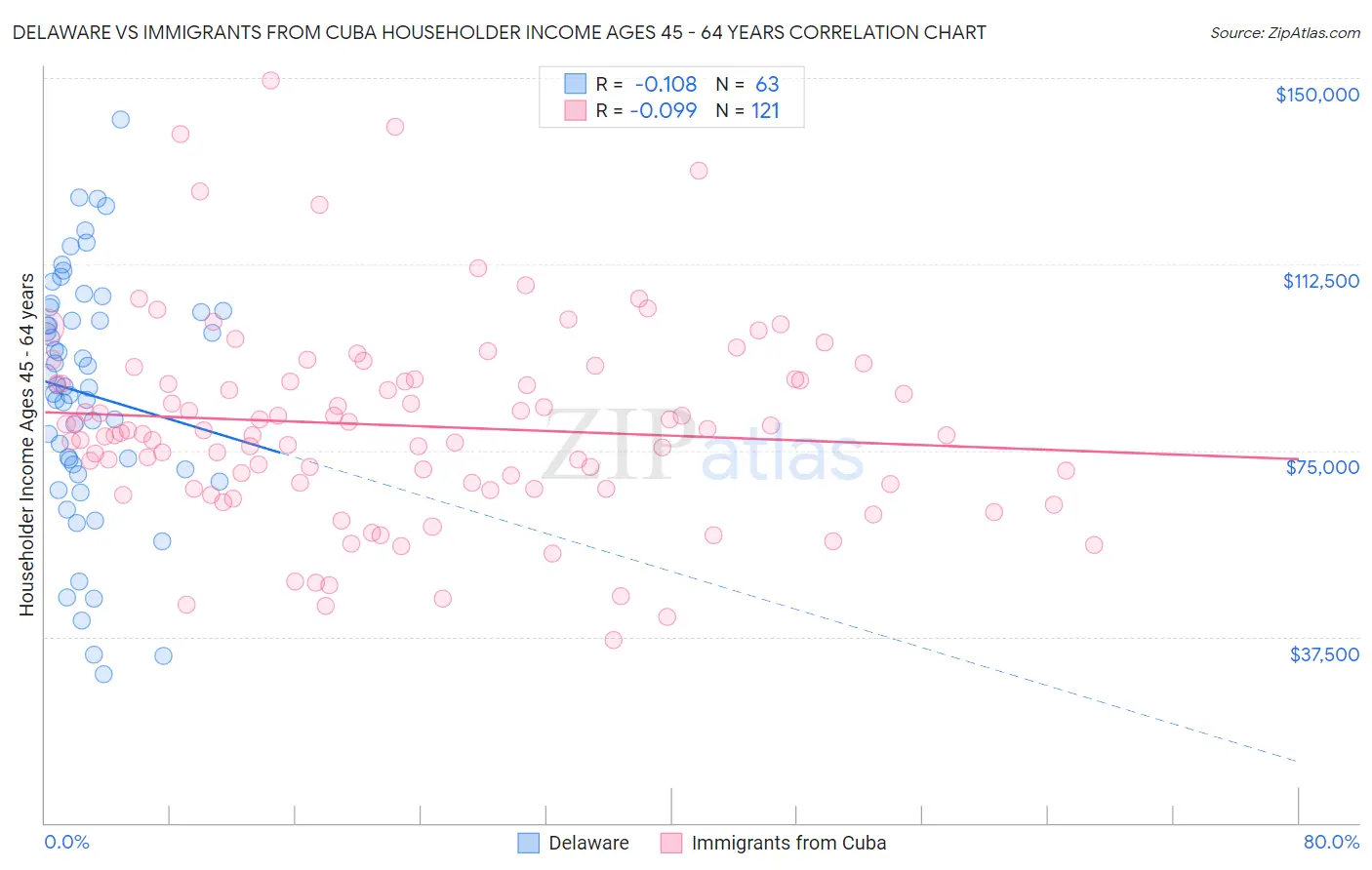 Delaware vs Immigrants from Cuba Householder Income Ages 45 - 64 years