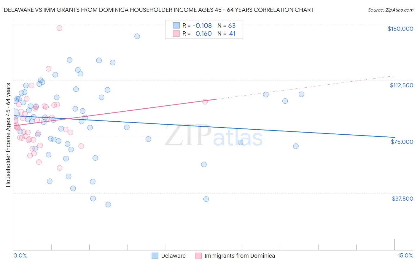 Delaware vs Immigrants from Dominica Householder Income Ages 45 - 64 years