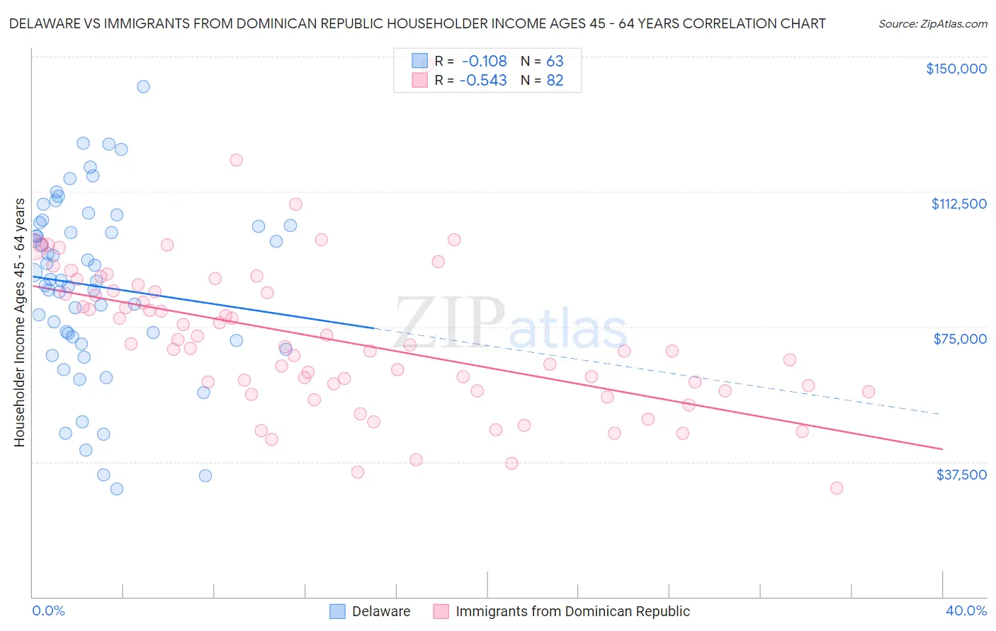 Delaware vs Immigrants from Dominican Republic Householder Income Ages 45 - 64 years