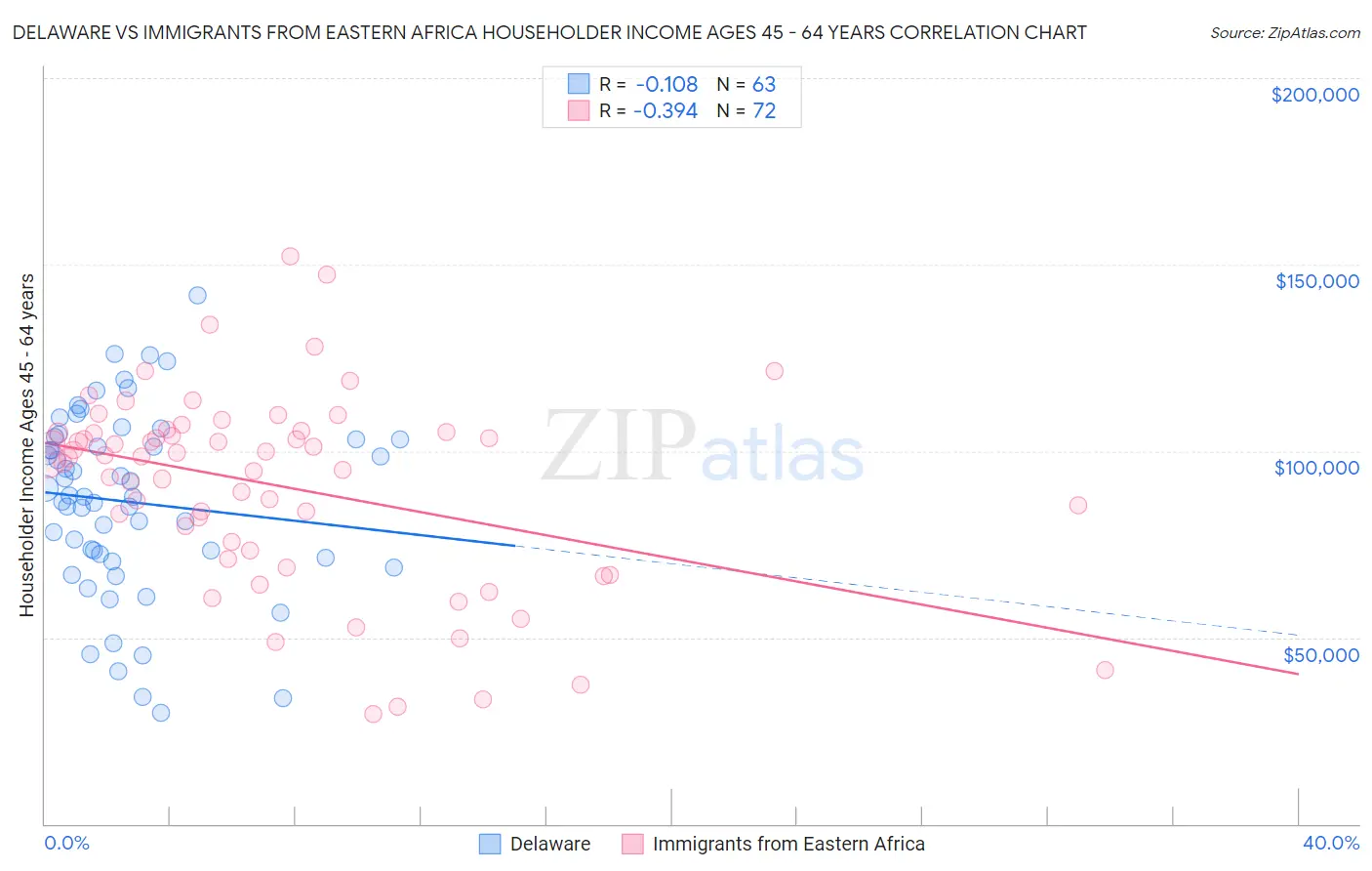 Delaware vs Immigrants from Eastern Africa Householder Income Ages 45 - 64 years