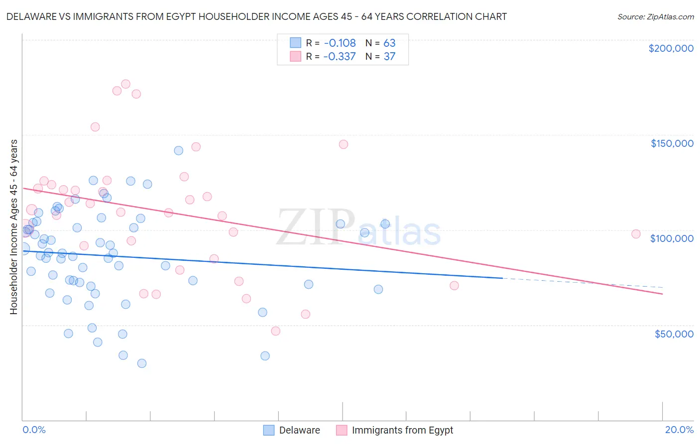 Delaware vs Immigrants from Egypt Householder Income Ages 45 - 64 years