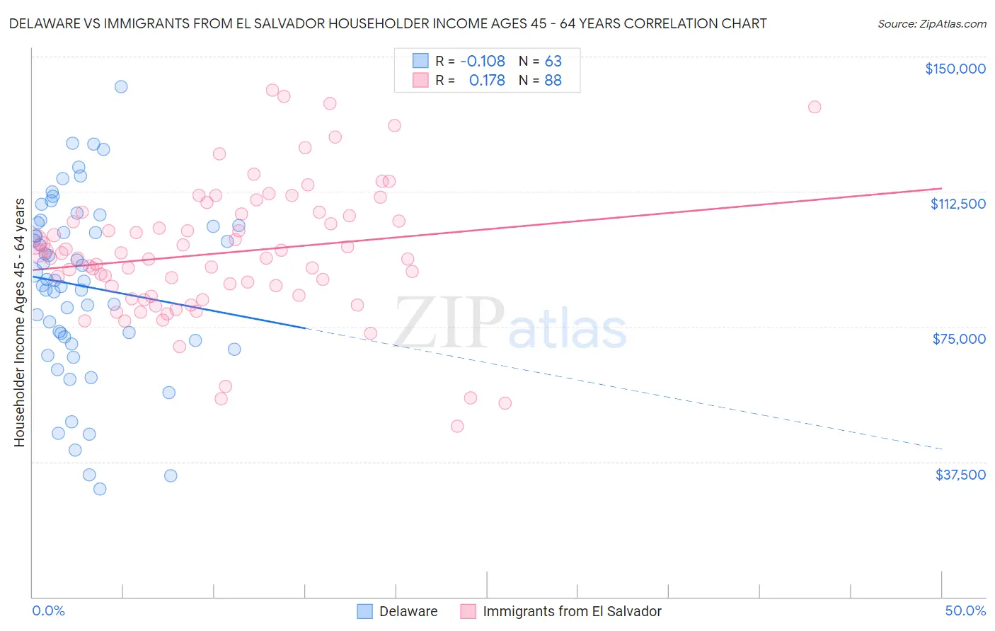 Delaware vs Immigrants from El Salvador Householder Income Ages 45 - 64 years