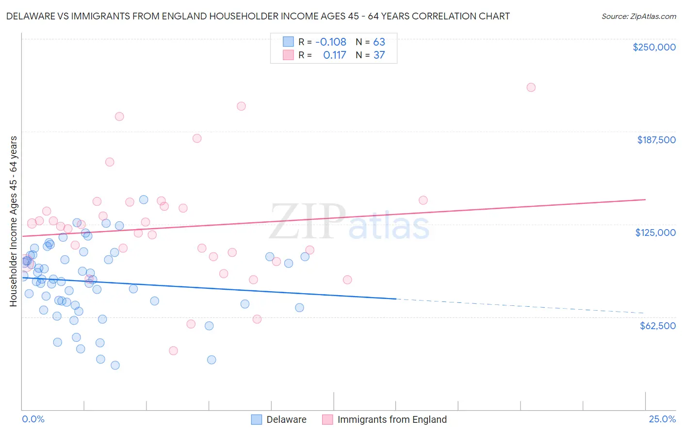 Delaware vs Immigrants from England Householder Income Ages 45 - 64 years