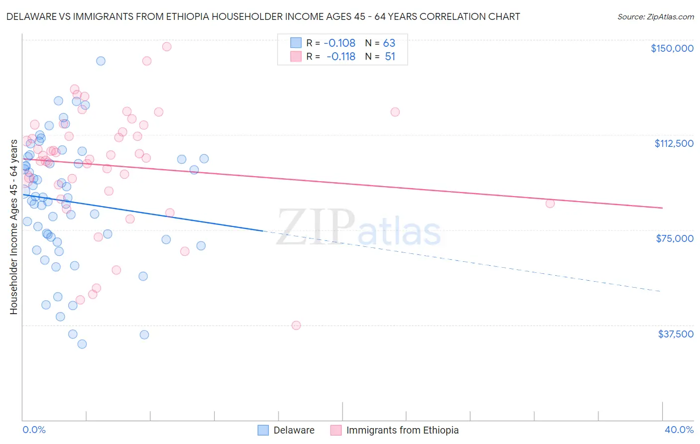 Delaware vs Immigrants from Ethiopia Householder Income Ages 45 - 64 years