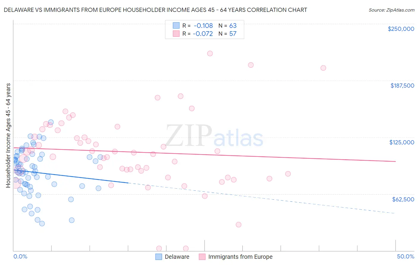 Delaware vs Immigrants from Europe Householder Income Ages 45 - 64 years