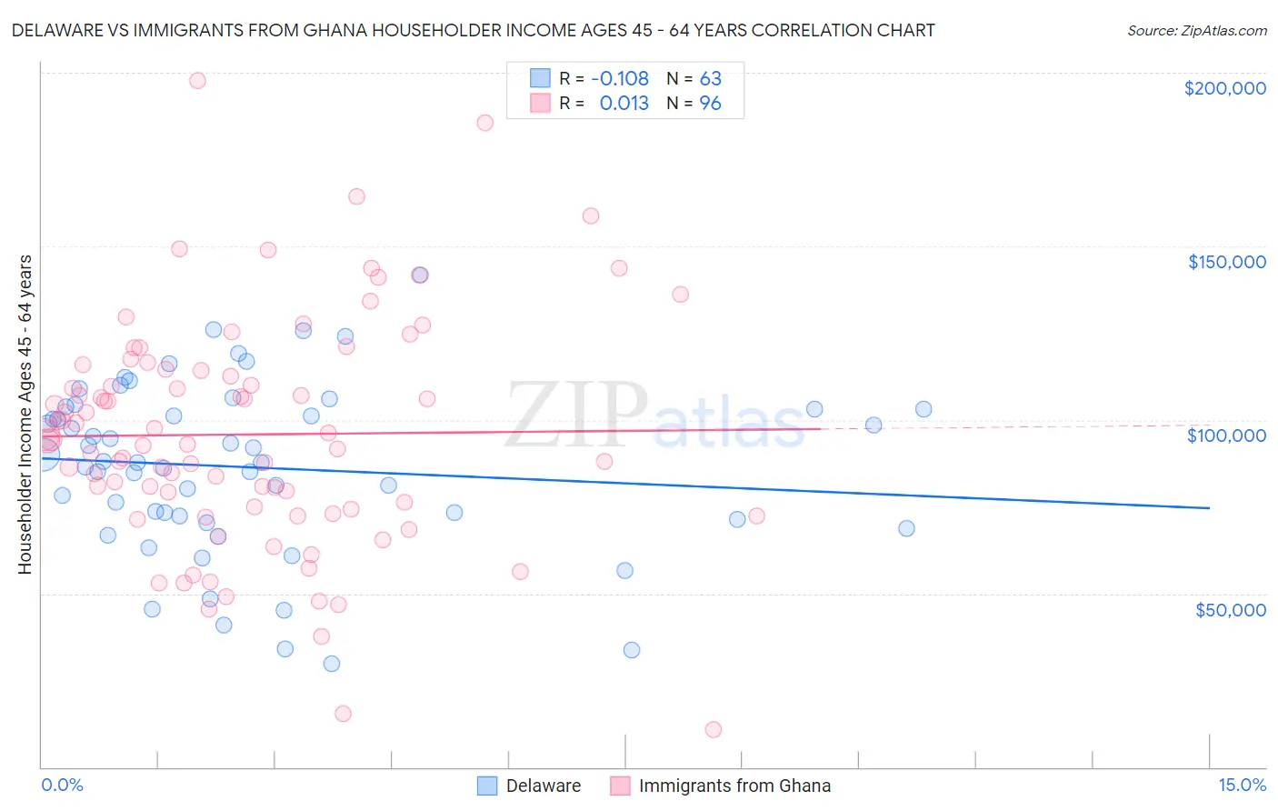 Delaware vs Immigrants from Ghana Householder Income Ages 45 - 64 years