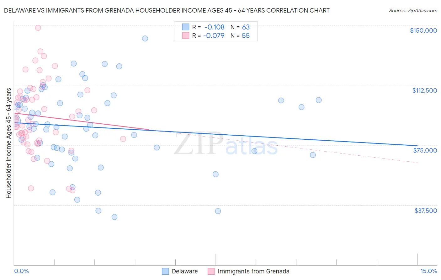 Delaware vs Immigrants from Grenada Householder Income Ages 45 - 64 years