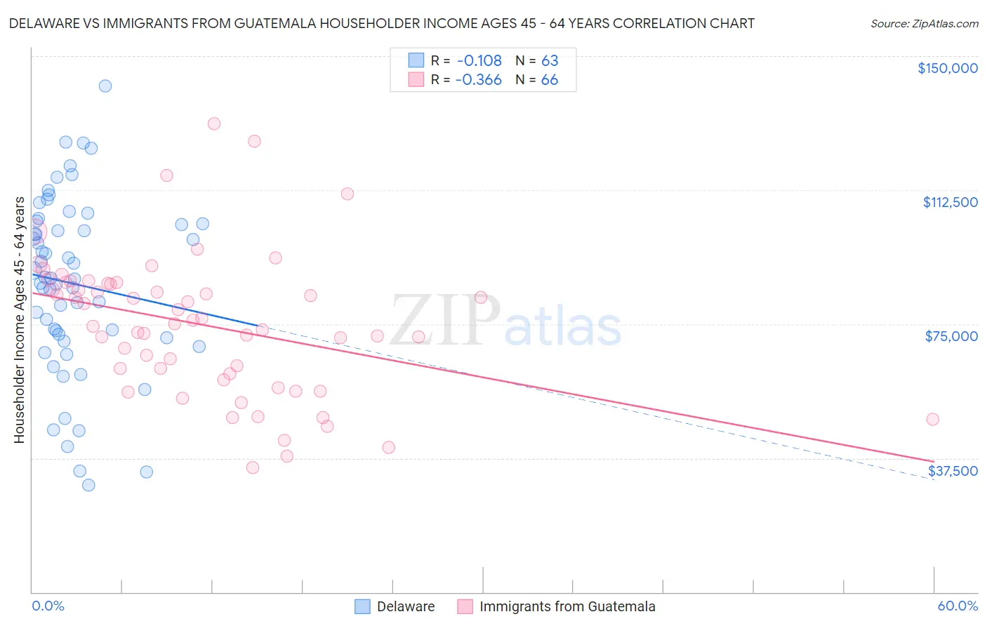 Delaware vs Immigrants from Guatemala Householder Income Ages 45 - 64 years