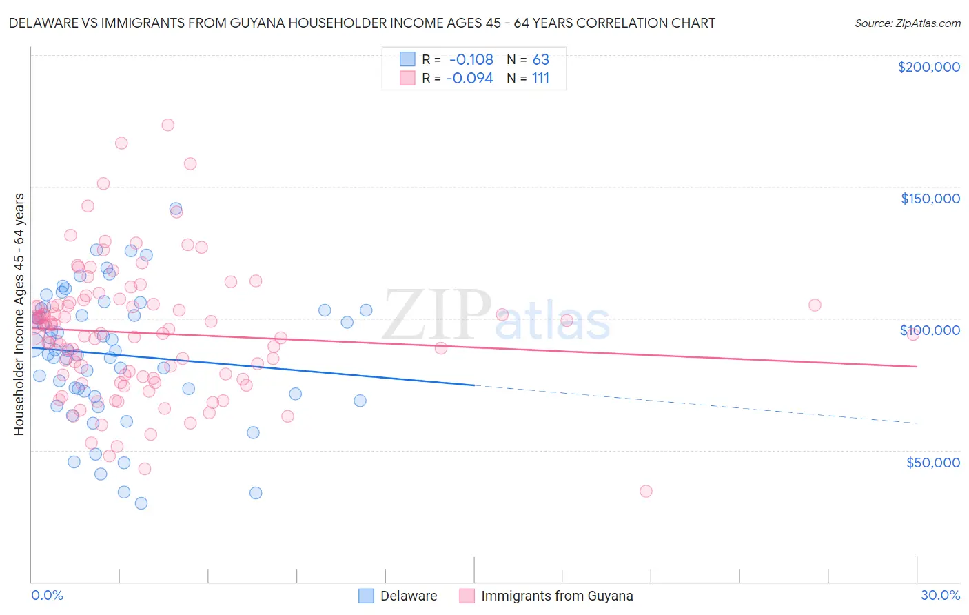 Delaware vs Immigrants from Guyana Householder Income Ages 45 - 64 years