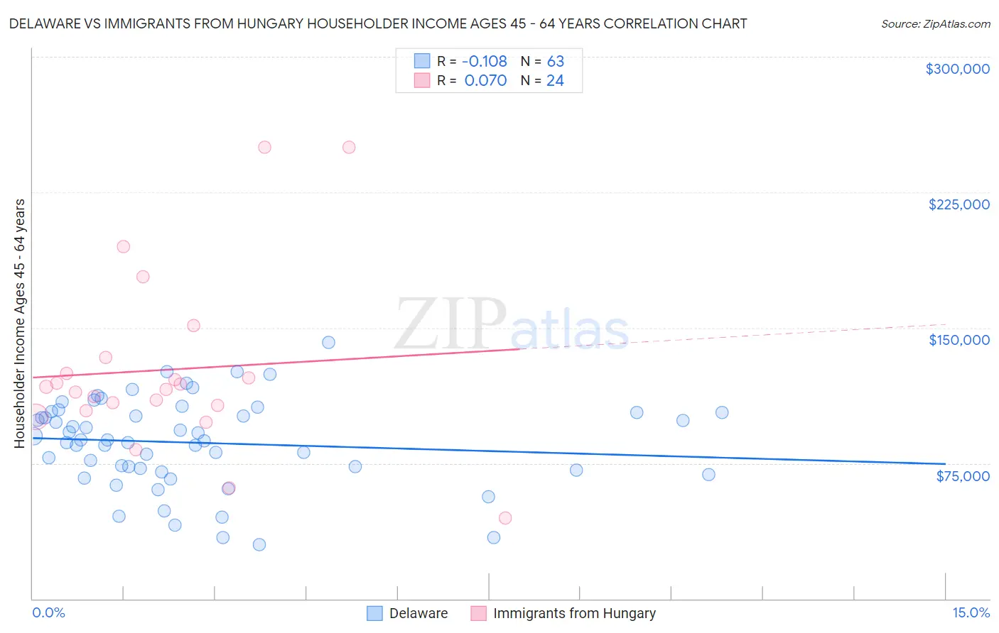 Delaware vs Immigrants from Hungary Householder Income Ages 45 - 64 years