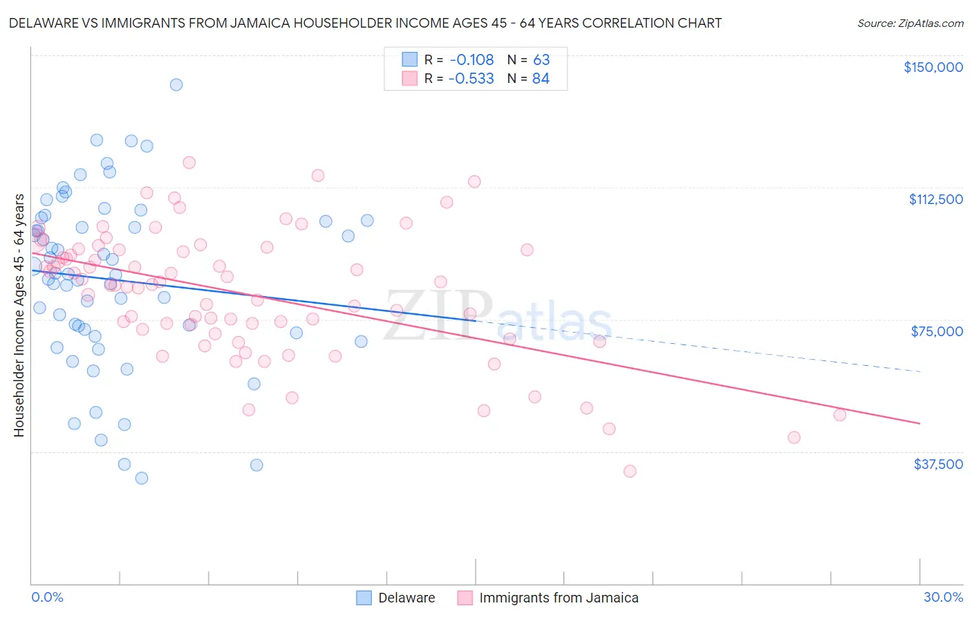 Delaware vs Immigrants from Jamaica Householder Income Ages 45 - 64 years