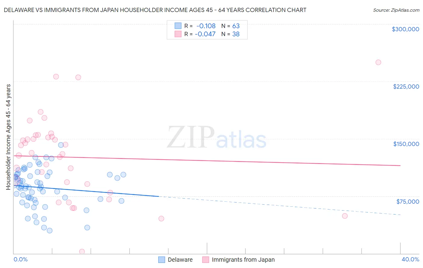 Delaware vs Immigrants from Japan Householder Income Ages 45 - 64 years