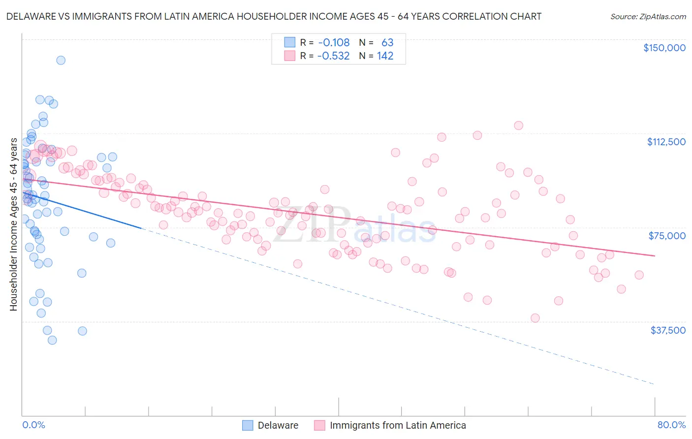 Delaware vs Immigrants from Latin America Householder Income Ages 45 - 64 years