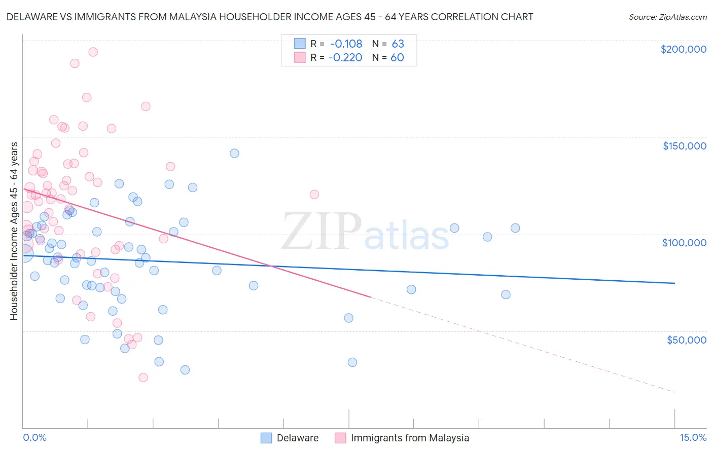 Delaware vs Immigrants from Malaysia Householder Income Ages 45 - 64 years