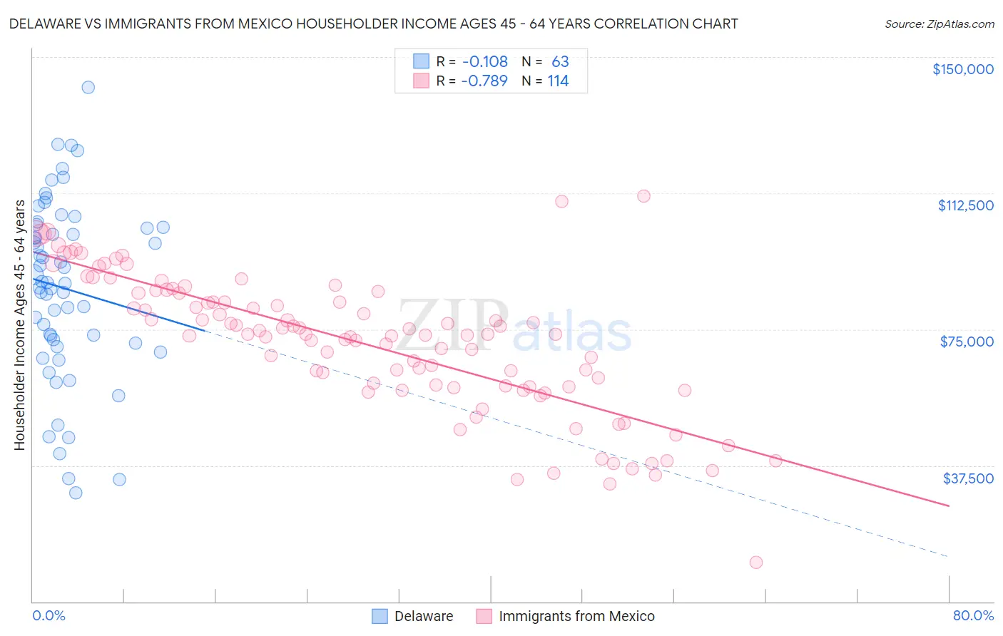 Delaware vs Immigrants from Mexico Householder Income Ages 45 - 64 years
