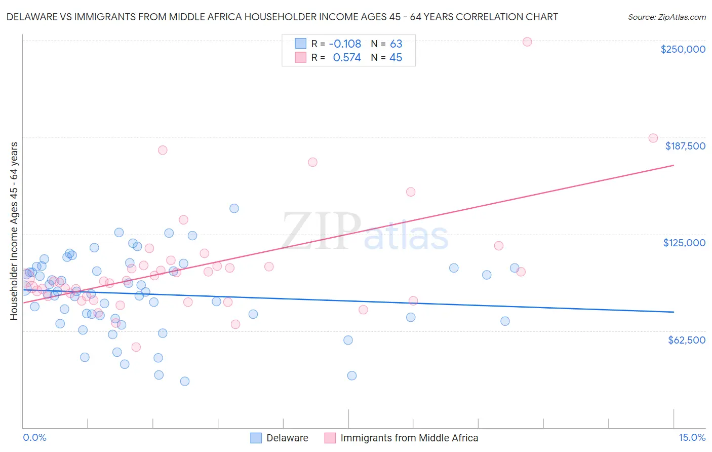 Delaware vs Immigrants from Middle Africa Householder Income Ages 45 - 64 years