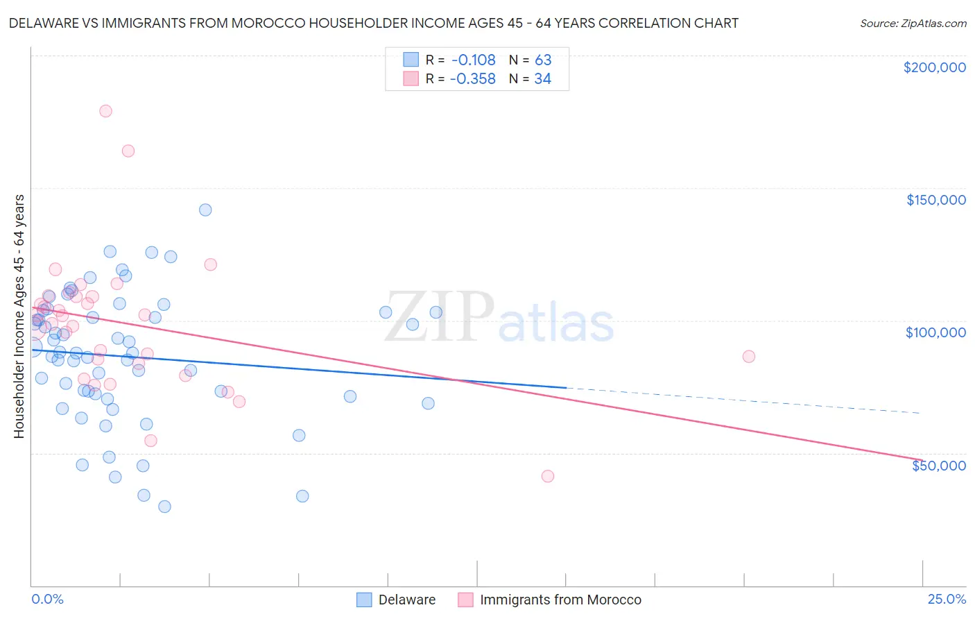 Delaware vs Immigrants from Morocco Householder Income Ages 45 - 64 years