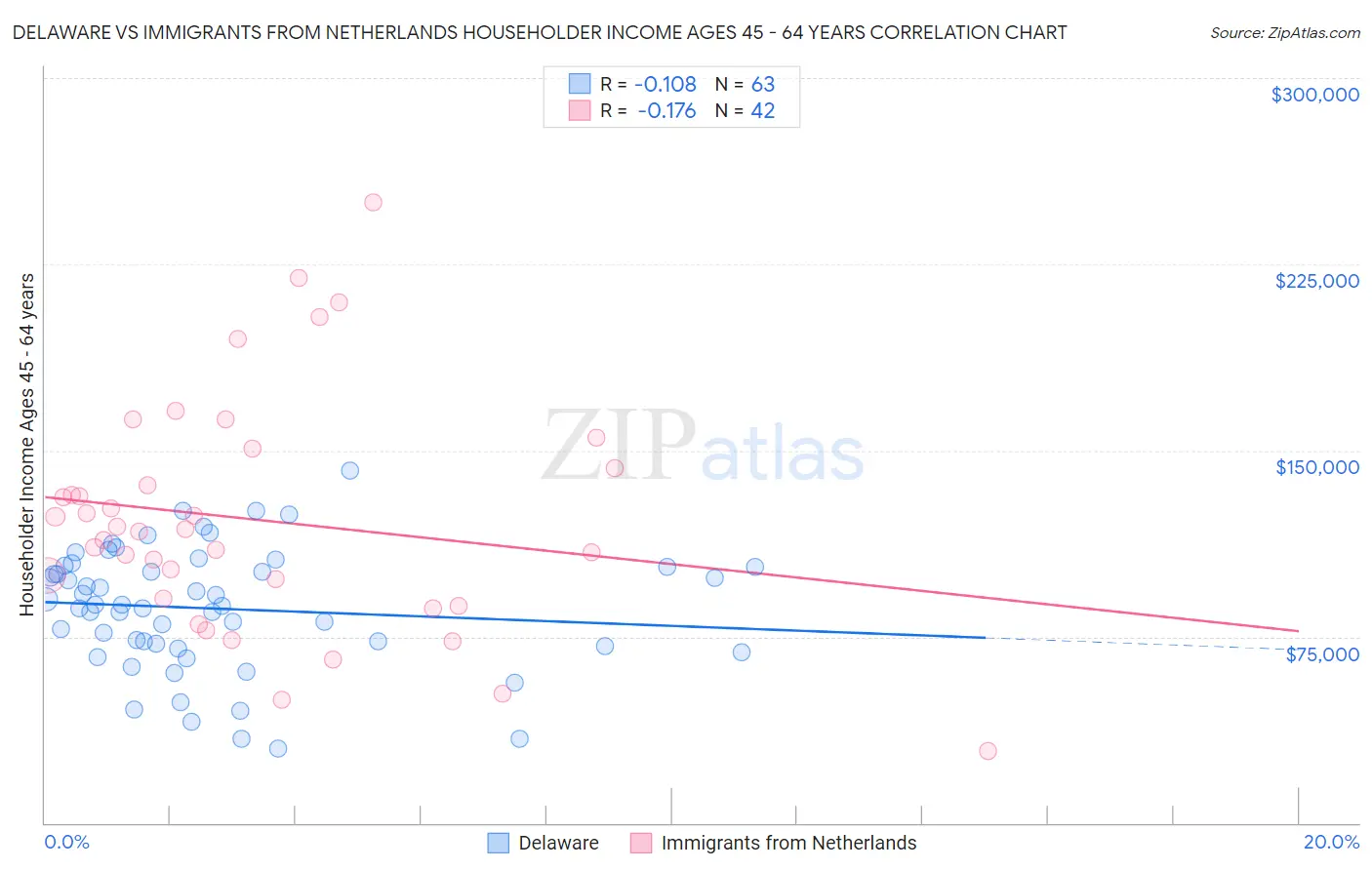 Delaware vs Immigrants from Netherlands Householder Income Ages 45 - 64 years